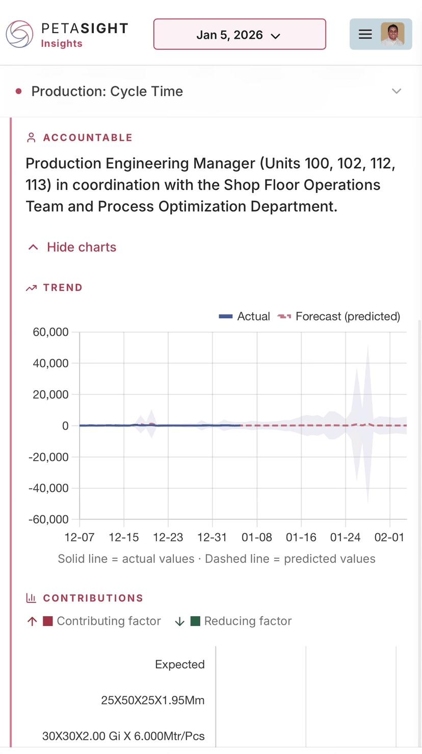 Insights – trend analysis view